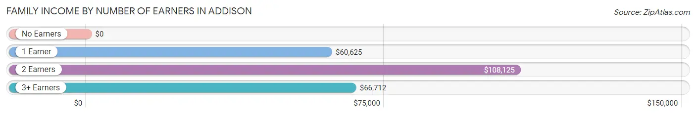 Family Income by Number of Earners in Addison