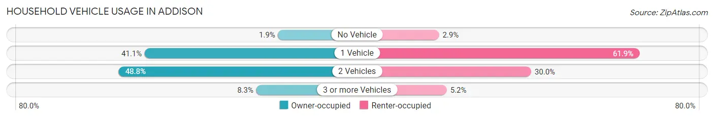 Household Vehicle Usage in Addison