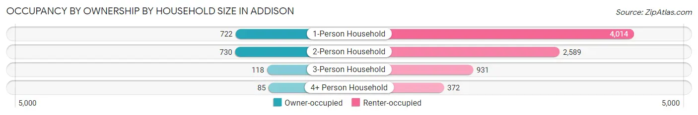 Occupancy by Ownership by Household Size in Addison