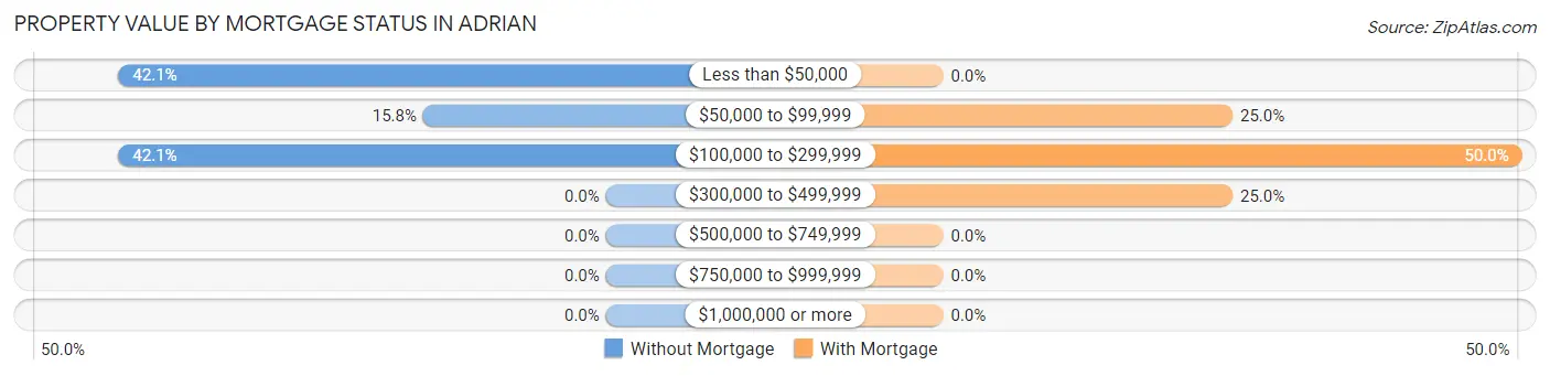 Property Value by Mortgage Status in Adrian