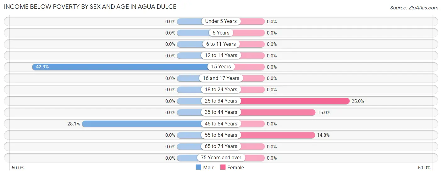 Income Below Poverty by Sex and Age in Agua Dulce