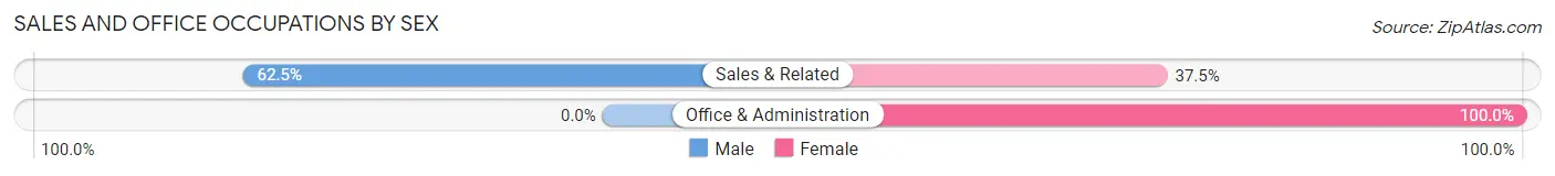 Sales and Office Occupations by Sex in Agua Dulce