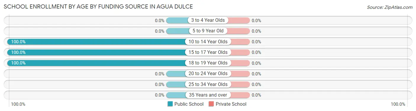 School Enrollment by Age by Funding Source in Agua Dulce