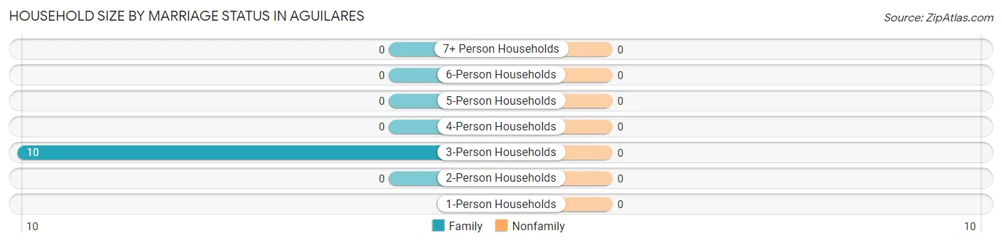 Household Size by Marriage Status in Aguilares