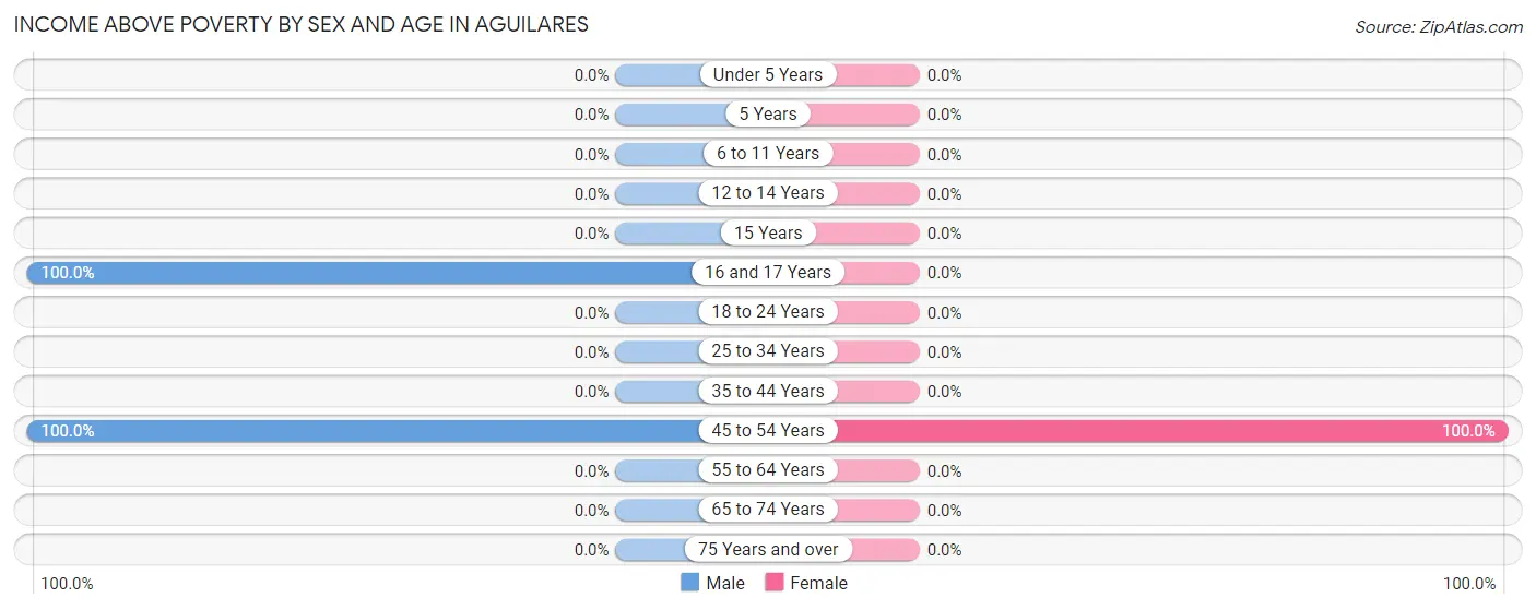 Income Above Poverty by Sex and Age in Aguilares