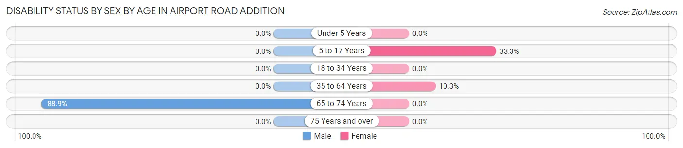Disability Status by Sex by Age in Airport Road Addition