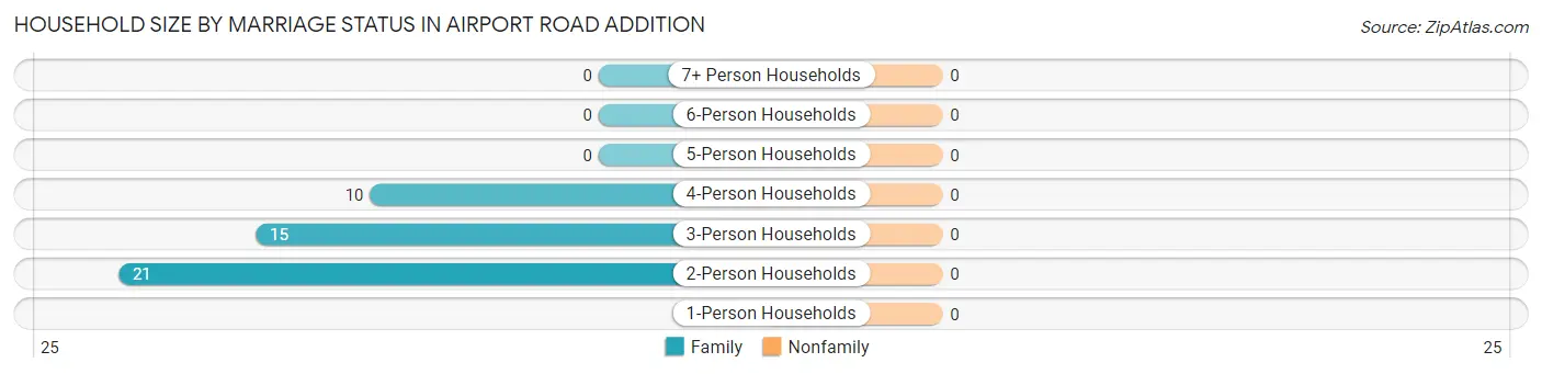 Household Size by Marriage Status in Airport Road Addition