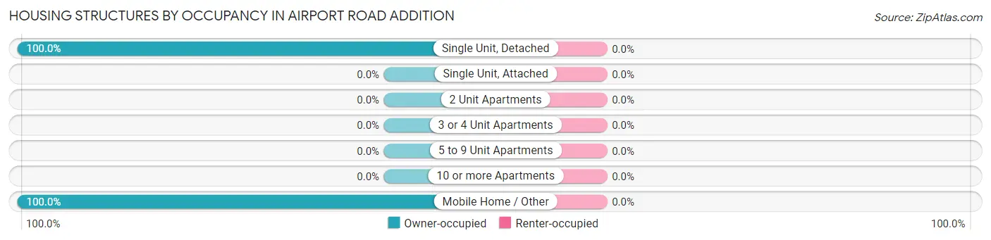 Housing Structures by Occupancy in Airport Road Addition