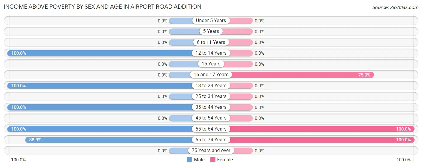 Income Above Poverty by Sex and Age in Airport Road Addition