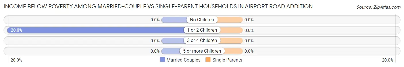 Income Below Poverty Among Married-Couple vs Single-Parent Households in Airport Road Addition