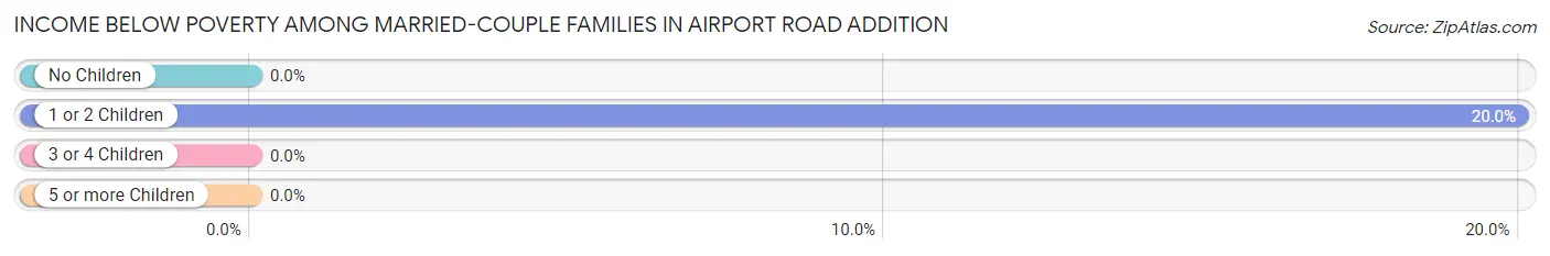 Income Below Poverty Among Married-Couple Families in Airport Road Addition