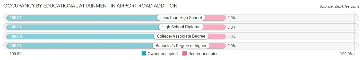 Occupancy by Educational Attainment in Airport Road Addition