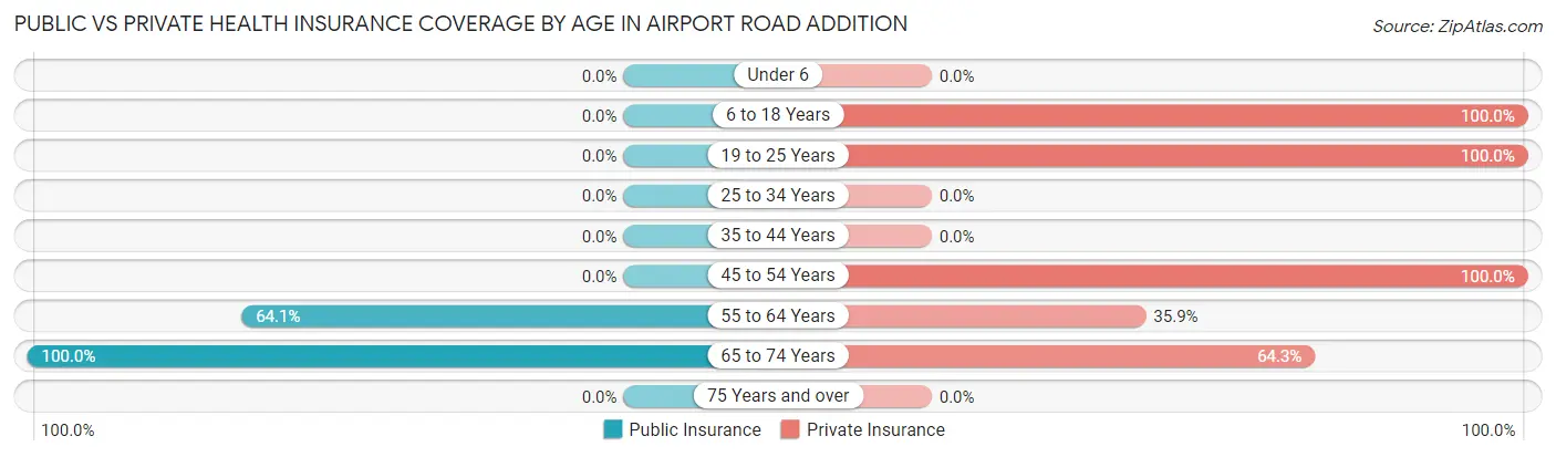 Public vs Private Health Insurance Coverage by Age in Airport Road Addition