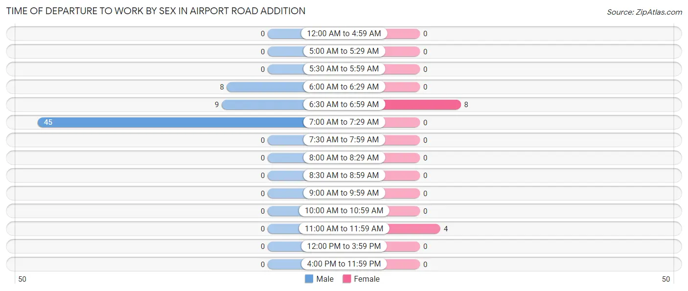 Time of Departure to Work by Sex in Airport Road Addition