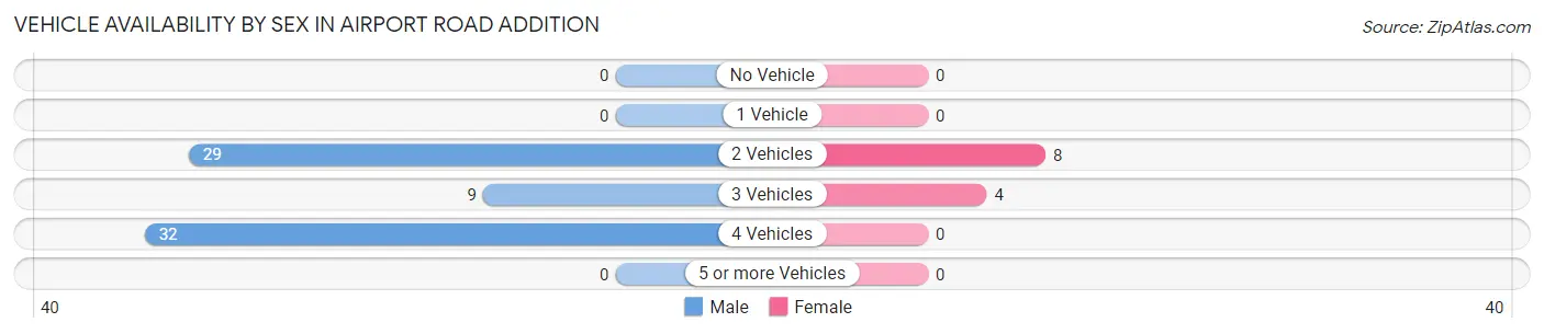 Vehicle Availability by Sex in Airport Road Addition