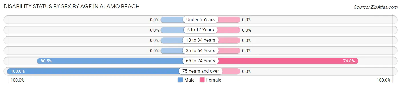 Disability Status by Sex by Age in Alamo Beach
