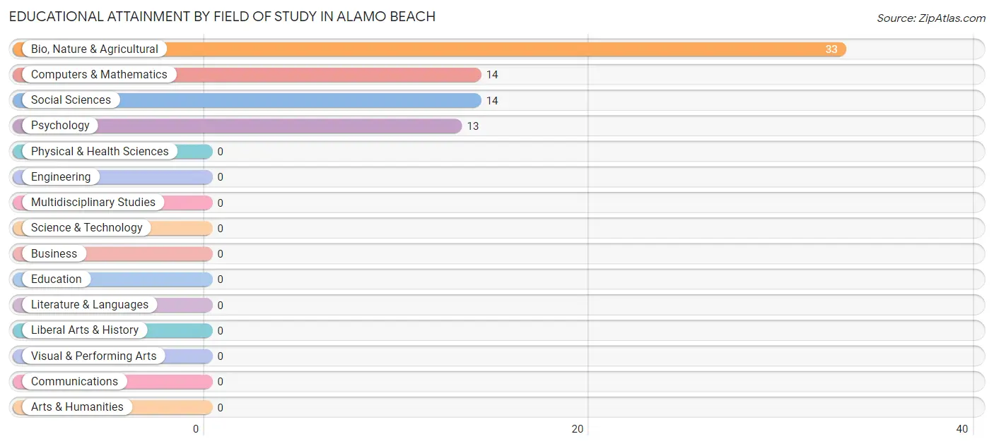 Educational Attainment by Field of Study in Alamo Beach