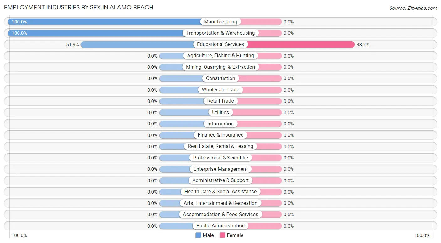 Employment Industries by Sex in Alamo Beach