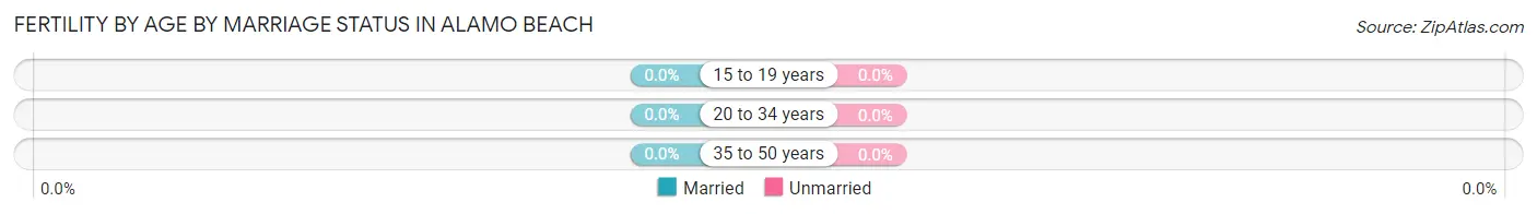 Female Fertility by Age by Marriage Status in Alamo Beach
