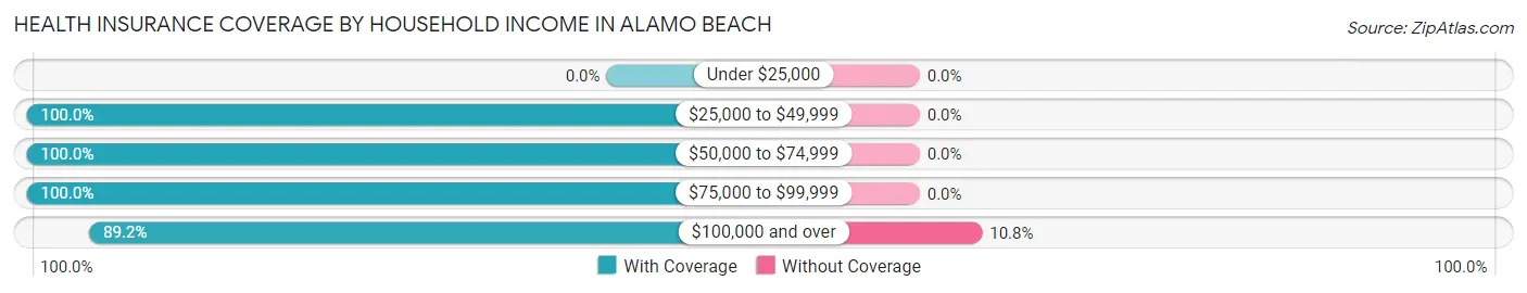 Health Insurance Coverage by Household Income in Alamo Beach