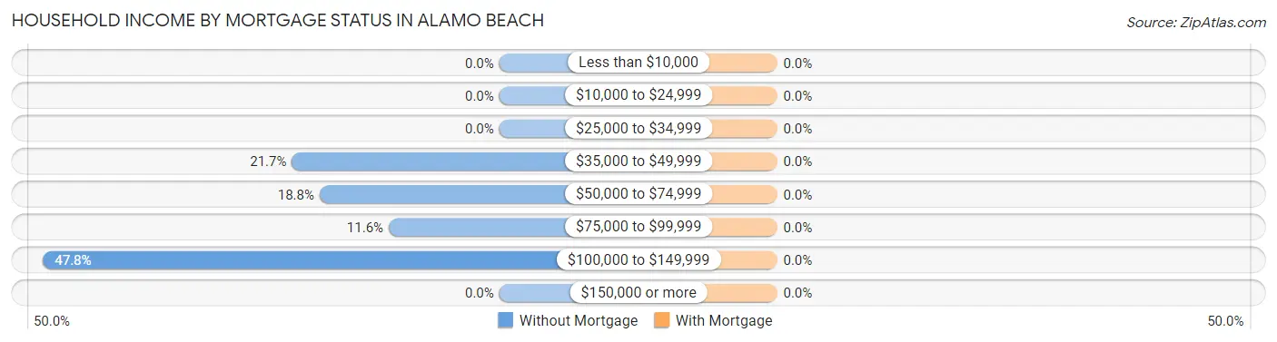 Household Income by Mortgage Status in Alamo Beach