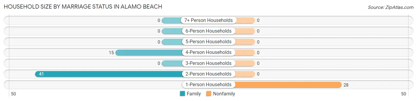 Household Size by Marriage Status in Alamo Beach