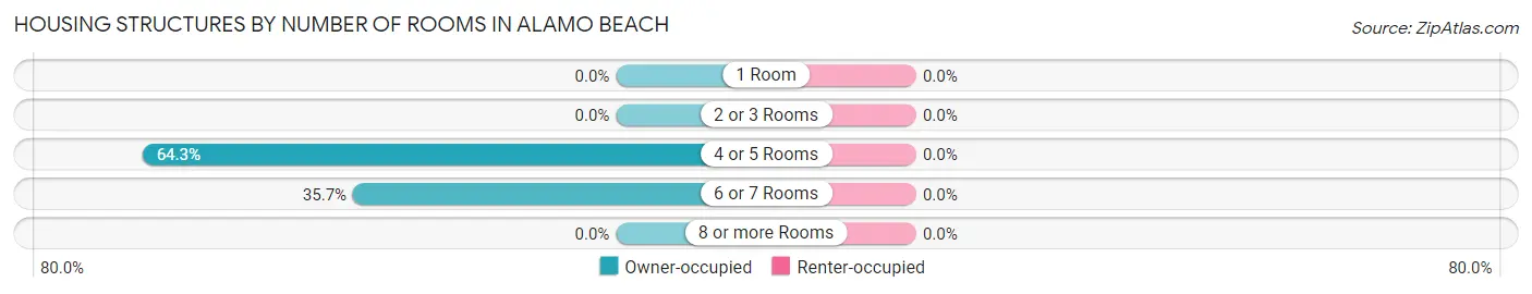 Housing Structures by Number of Rooms in Alamo Beach
