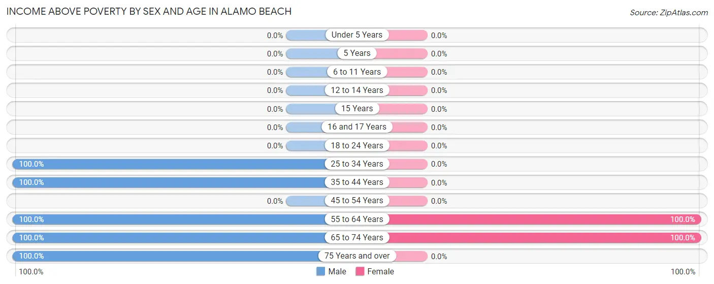 Income Above Poverty by Sex and Age in Alamo Beach