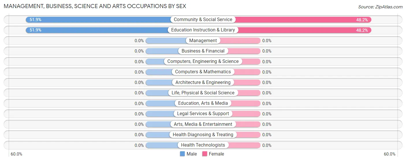 Management, Business, Science and Arts Occupations by Sex in Alamo Beach