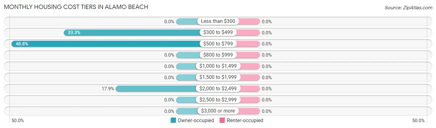 Monthly Housing Cost Tiers in Alamo Beach