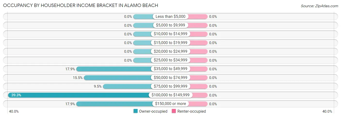 Occupancy by Householder Income Bracket in Alamo Beach