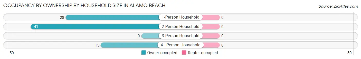 Occupancy by Ownership by Household Size in Alamo Beach