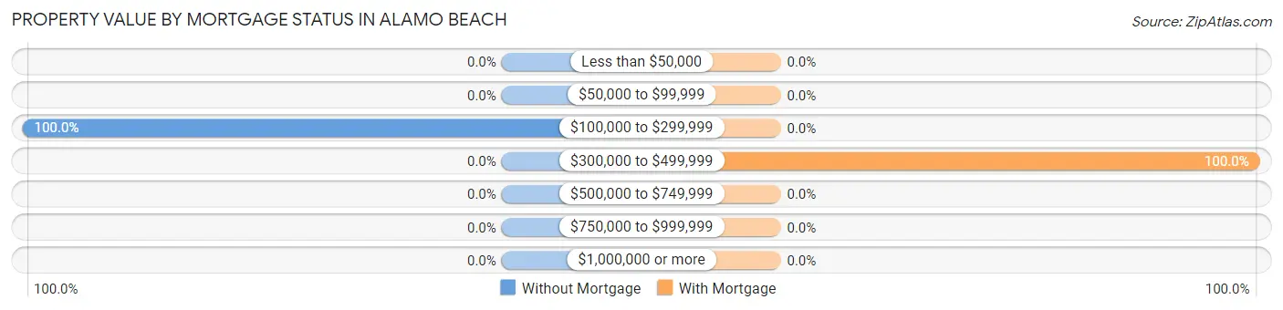 Property Value by Mortgage Status in Alamo Beach