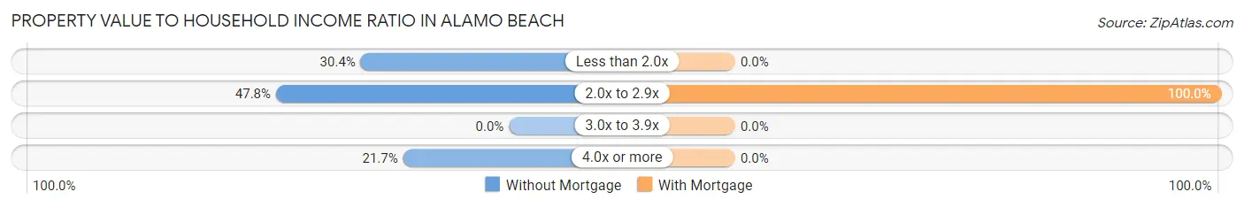 Property Value to Household Income Ratio in Alamo Beach