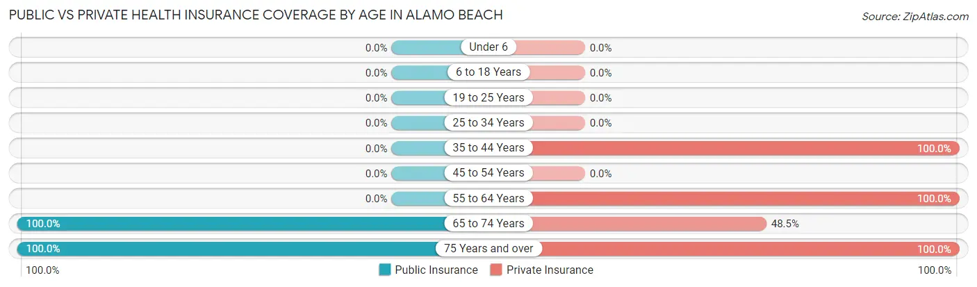 Public vs Private Health Insurance Coverage by Age in Alamo Beach