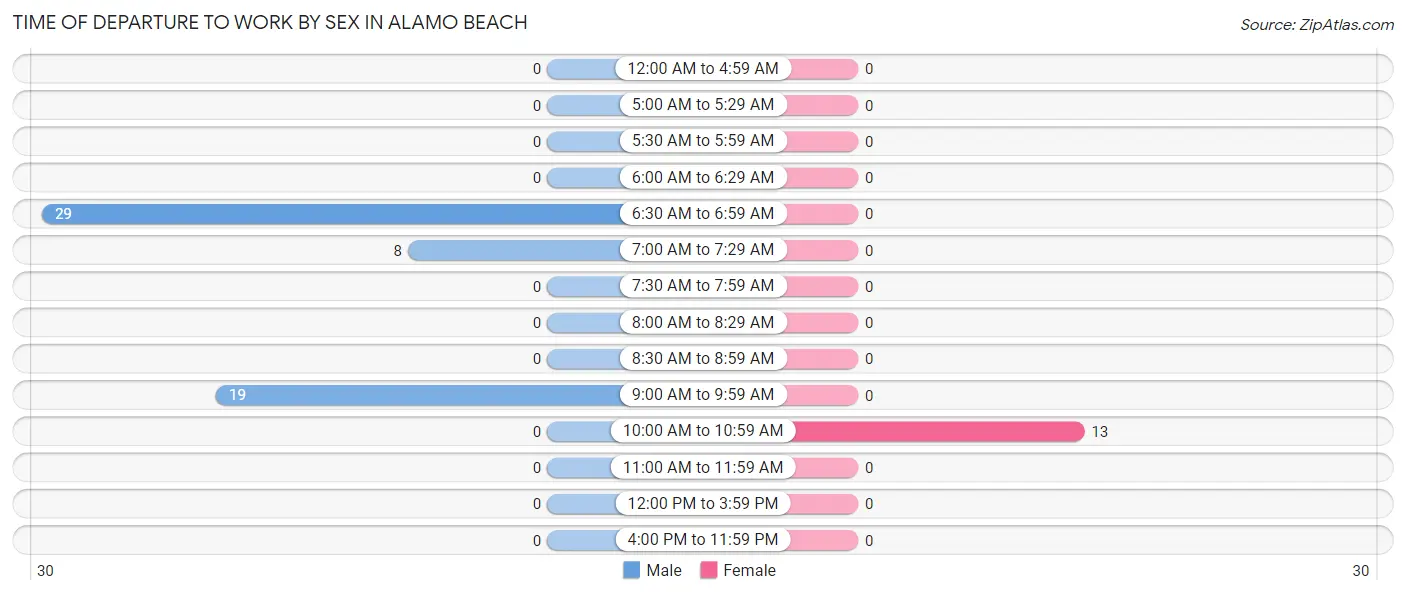 Time of Departure to Work by Sex in Alamo Beach