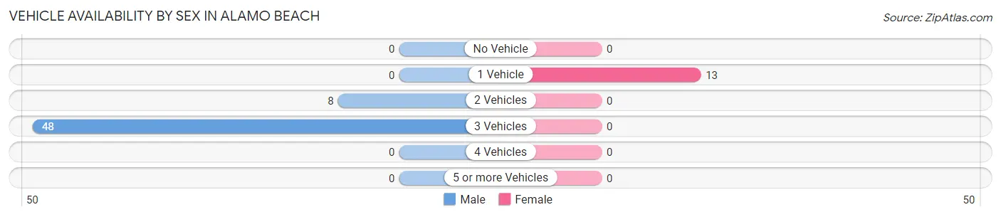 Vehicle Availability by Sex in Alamo Beach