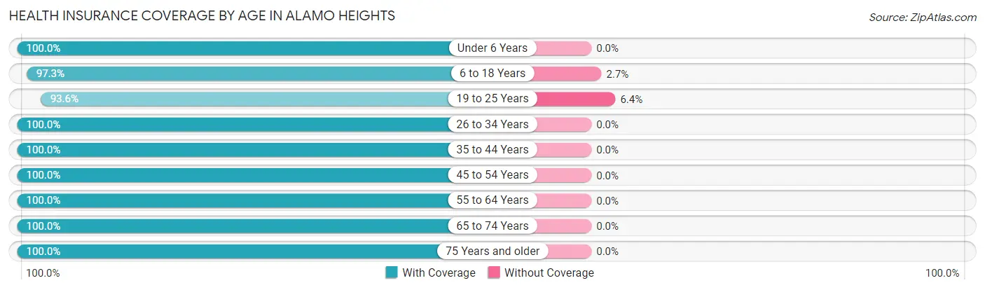 Health Insurance Coverage by Age in Alamo Heights