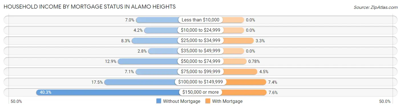 Household Income by Mortgage Status in Alamo Heights
