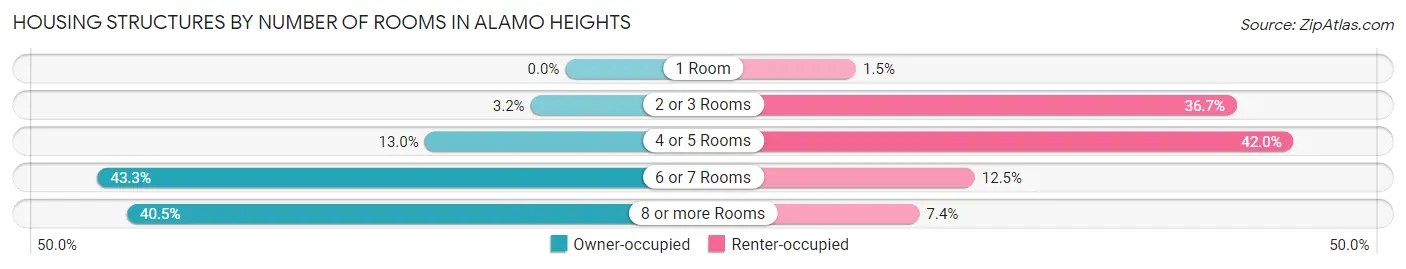 Housing Structures by Number of Rooms in Alamo Heights