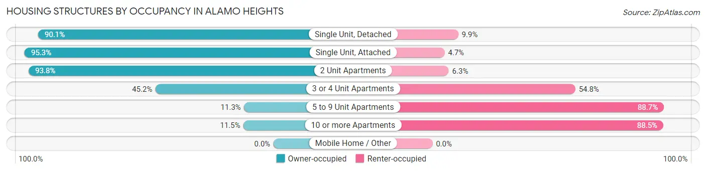 Housing Structures by Occupancy in Alamo Heights