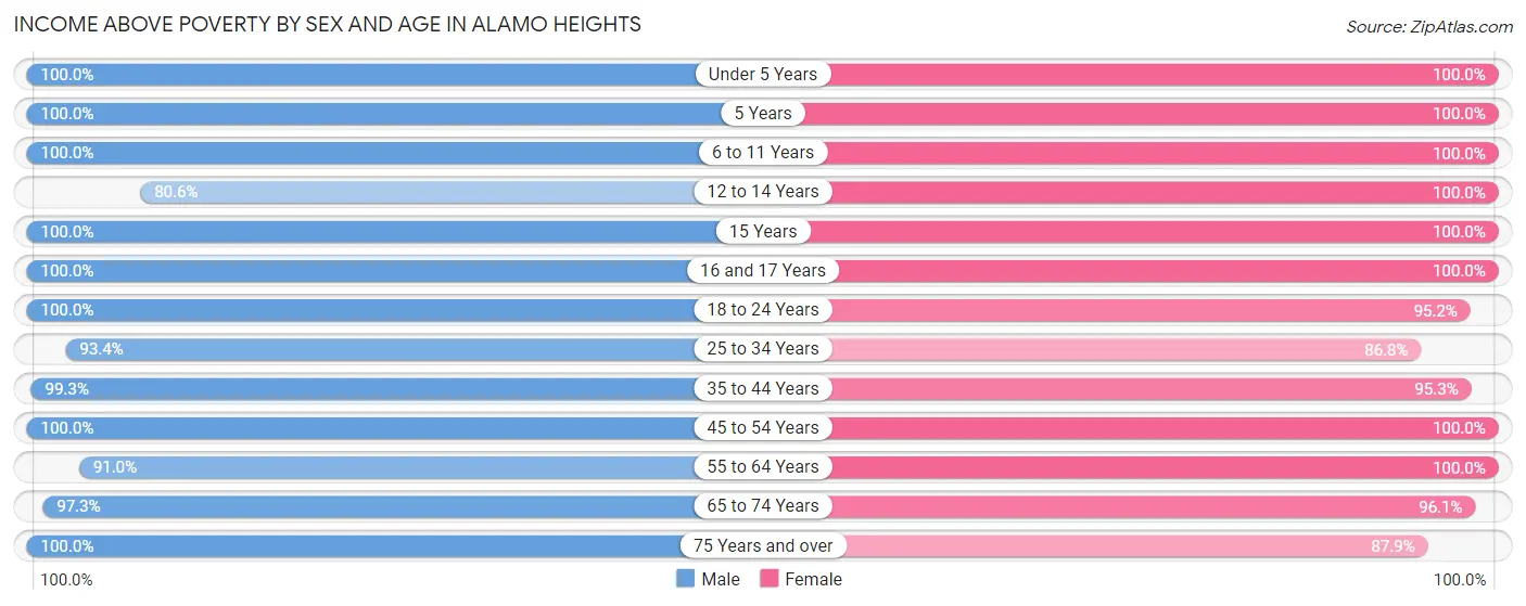 Income Above Poverty by Sex and Age in Alamo Heights