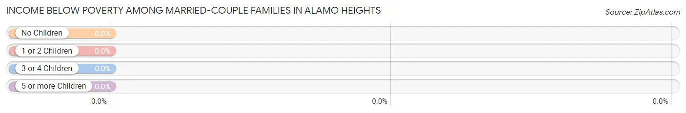 Income Below Poverty Among Married-Couple Families in Alamo Heights