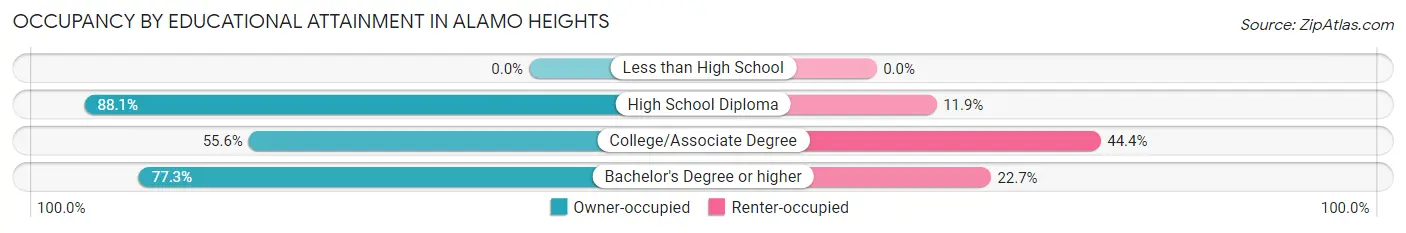 Occupancy by Educational Attainment in Alamo Heights
