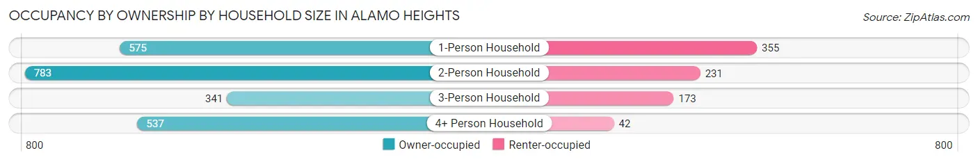 Occupancy by Ownership by Household Size in Alamo Heights