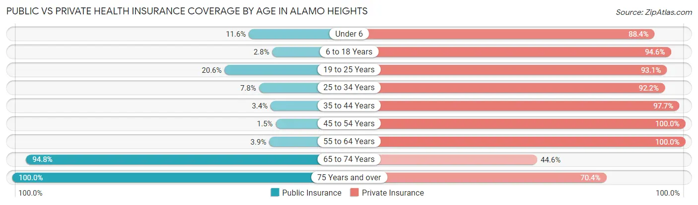 Public vs Private Health Insurance Coverage by Age in Alamo Heights