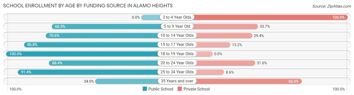 School Enrollment by Age by Funding Source in Alamo Heights