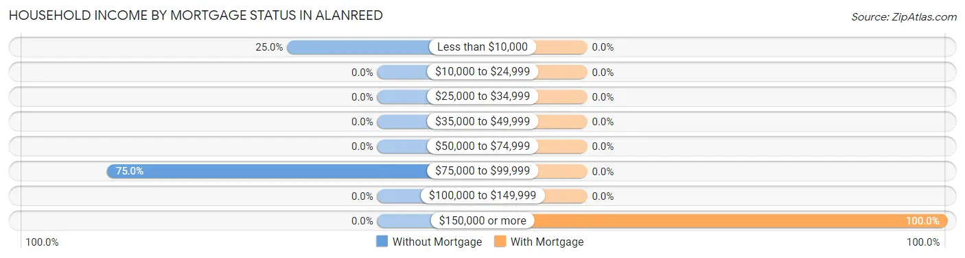 Household Income by Mortgage Status in Alanreed
