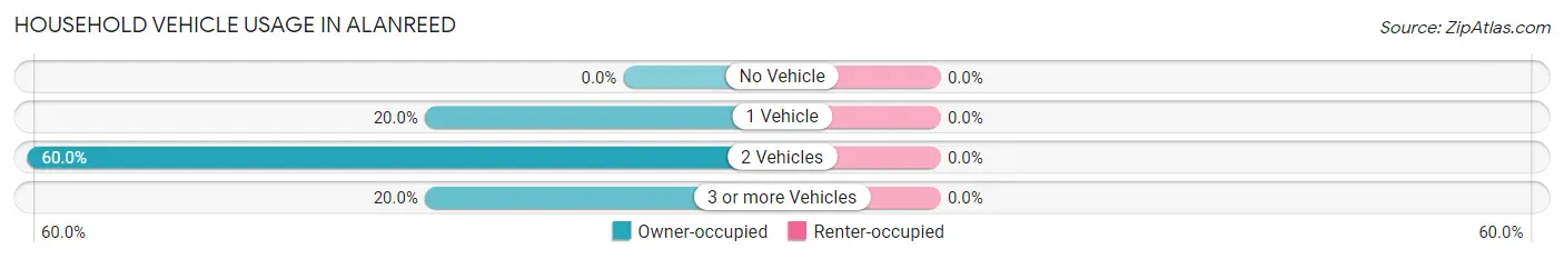 Household Vehicle Usage in Alanreed