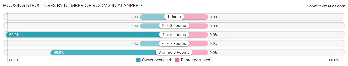 Housing Structures by Number of Rooms in Alanreed